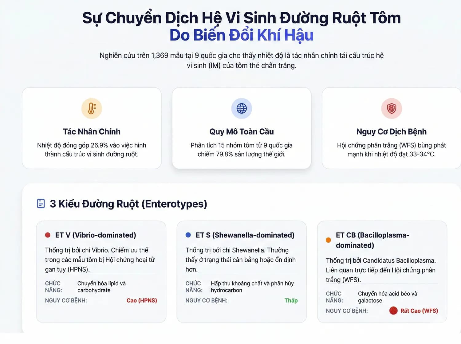 SỰ THAY ĐỔI CỦA HỆ VI SINH ĐƯỜNG RUỘT DO SỰ NÓNG LÊN TOÀN CẦU. ĐIỀU HÒA SỨC KHỎE VẬT CHỦ VÀ TÌNH TRẠNG BỆNH Ở ĐỘNG VẬT BIẾN NHIỆT