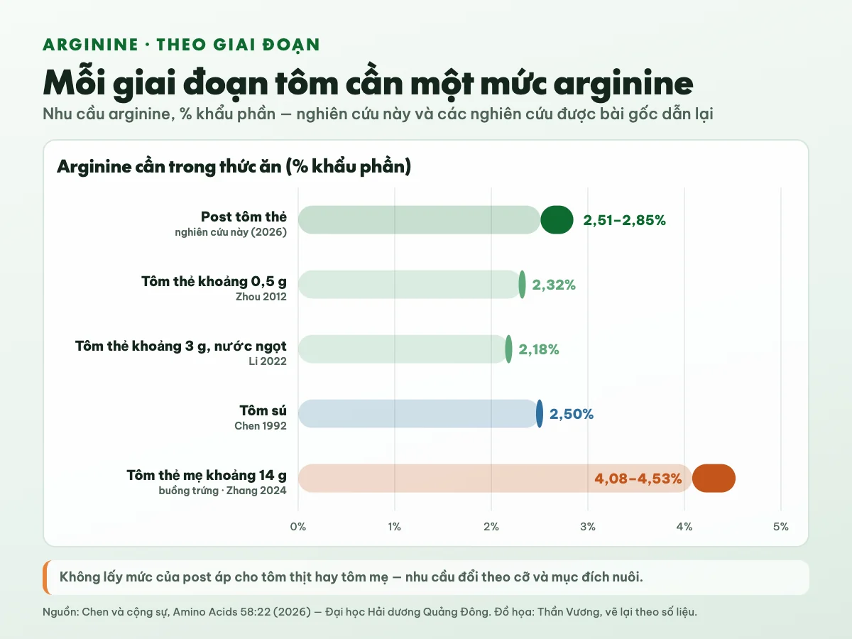 So sánh nhu cầu arginine trong khẩu phần của tôm theo giai đoạn: post tôm thẻ 2,51–2,85% (nghiên cứu này), tôm thẻ 0,5 g 2,32%, tôm thẻ 3 g nước ngọt 2,18%, tôm sú 2,50%, tôm thẻ mẹ 14 g 4,08–4,53%
