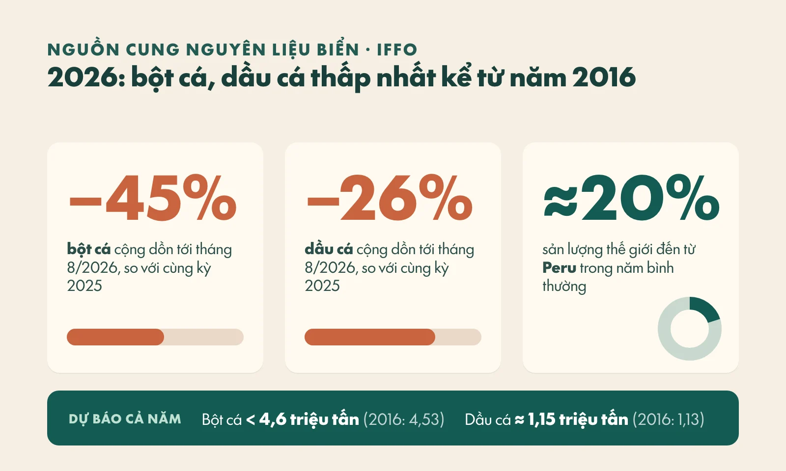 Biểu đồ: bột cá giảm 45%, dầu cá giảm 26% cộng dồn tới tháng 8 năm 2026; Peru chiếm khoảng 20% sản lượng thế giới; dự báo cả năm bột cá dưới 4,6 triệu tấn, dầu cá khoảng 1,15 triệu tấn