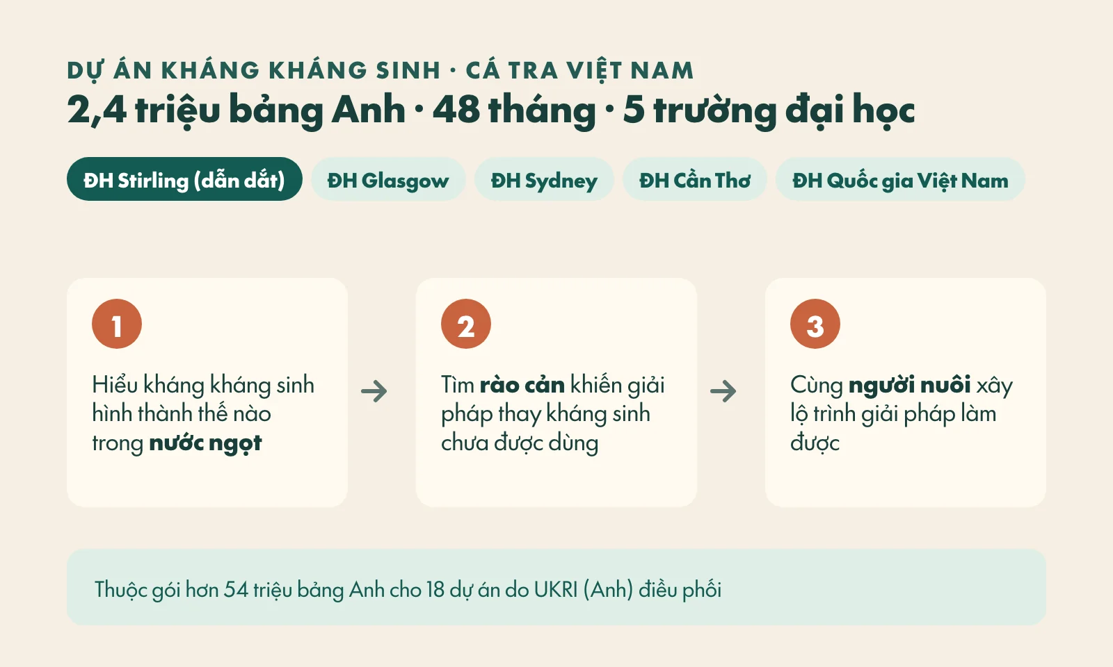 Tóm tắt dự án: 2,4 triệu bảng Anh, 48 tháng, 5 trường đại học gồm Stirling, Glasgow, Sydney, Cần Thơ, Đại học Quốc gia Việt Nam; ba bước nghiên cứu