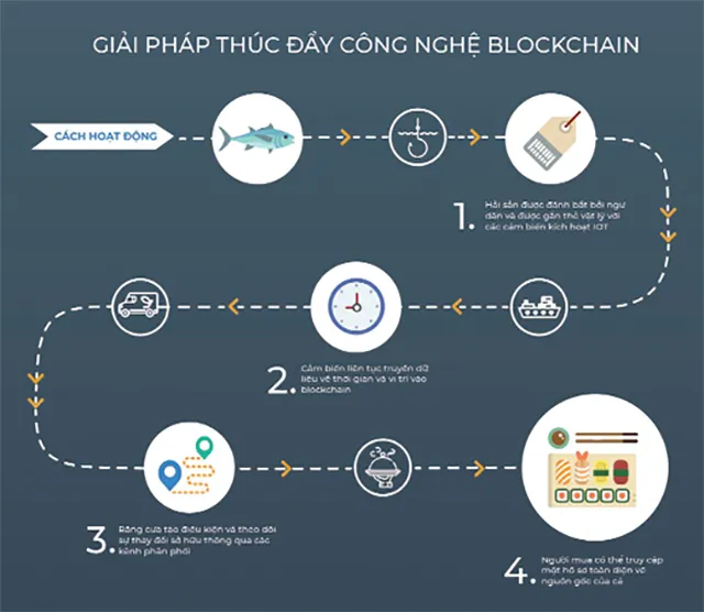 Blockchain technology
