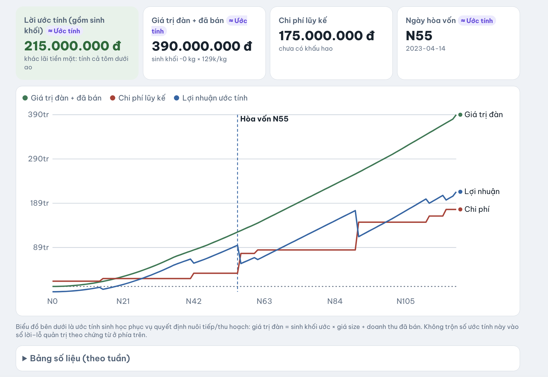 Nuoi Loi chart showing estimated herd value, cumulative cost, profit and breakeven day