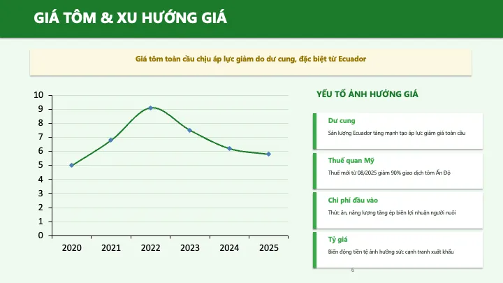 Giá tôm & xu hướng giá 2025