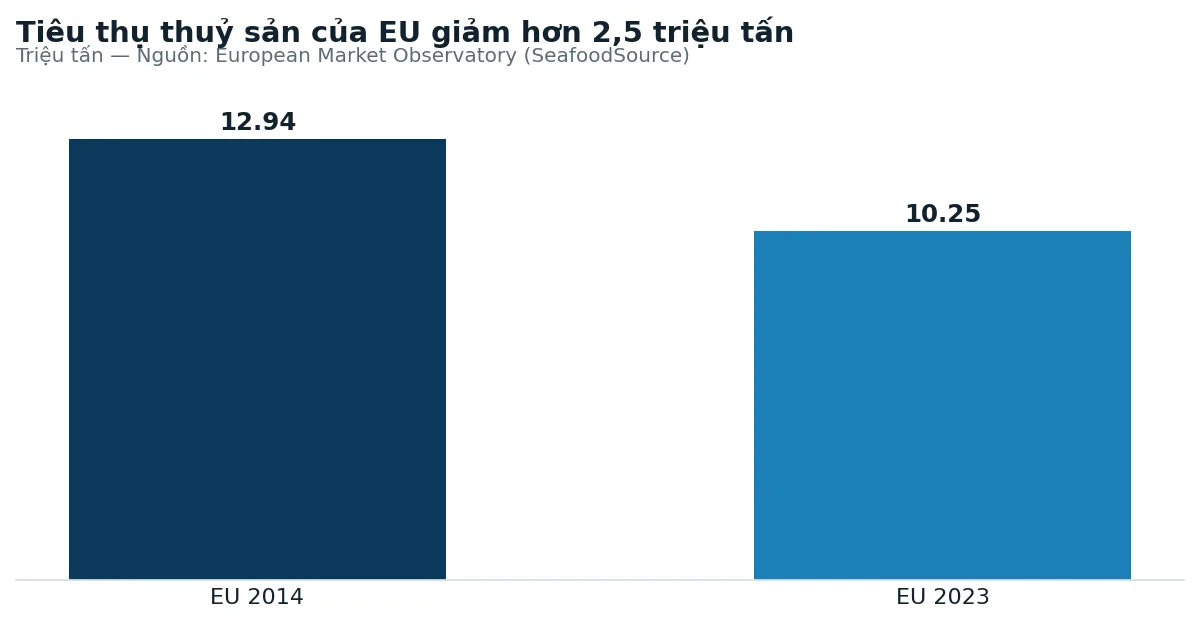 Tiêu thụ thuỷ sản của EU 2014 và 2023