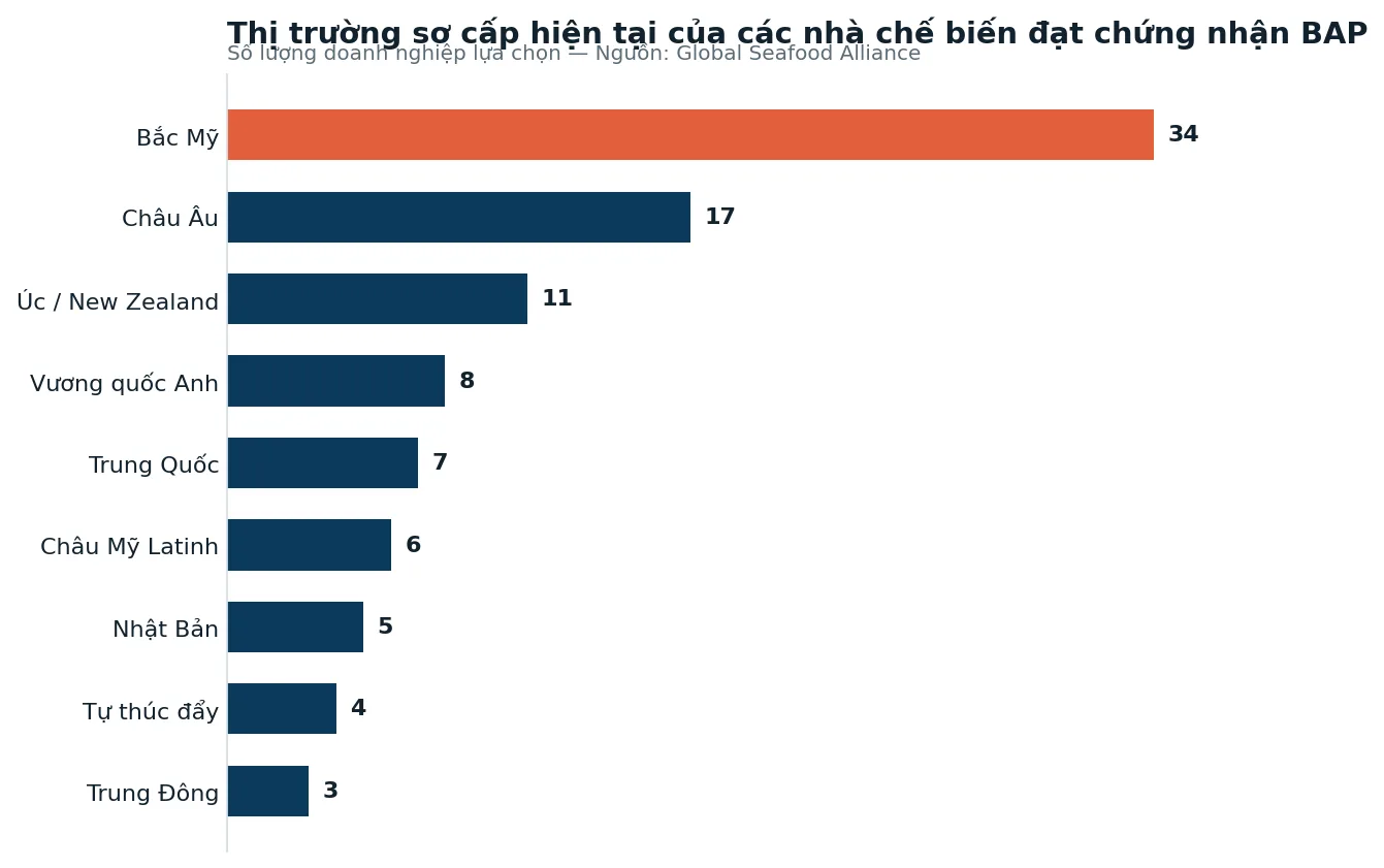 Thị trường sơ cấp hiện tại của nhà chế biến BAP