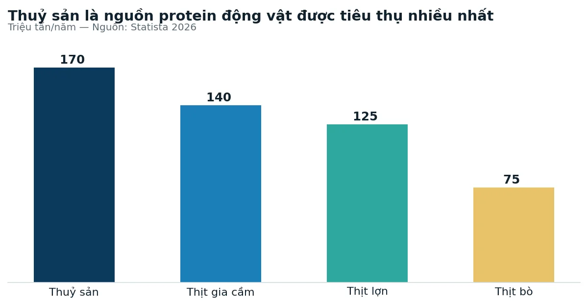 Sản lượng tiêu thụ các nhóm protein