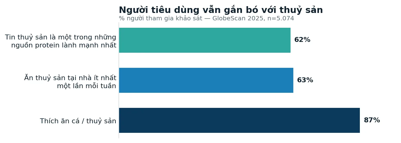 Mức độ gắn bó của người tiêu dùng với thuỷ sản