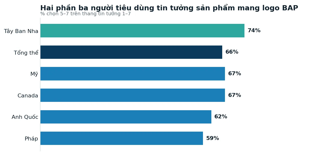 Niềm tin vào logo BAP theo thị trường