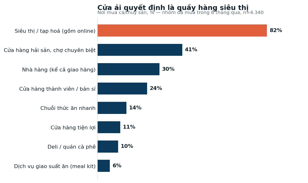 Nơi người tiêu dùng mua thuỷ sản