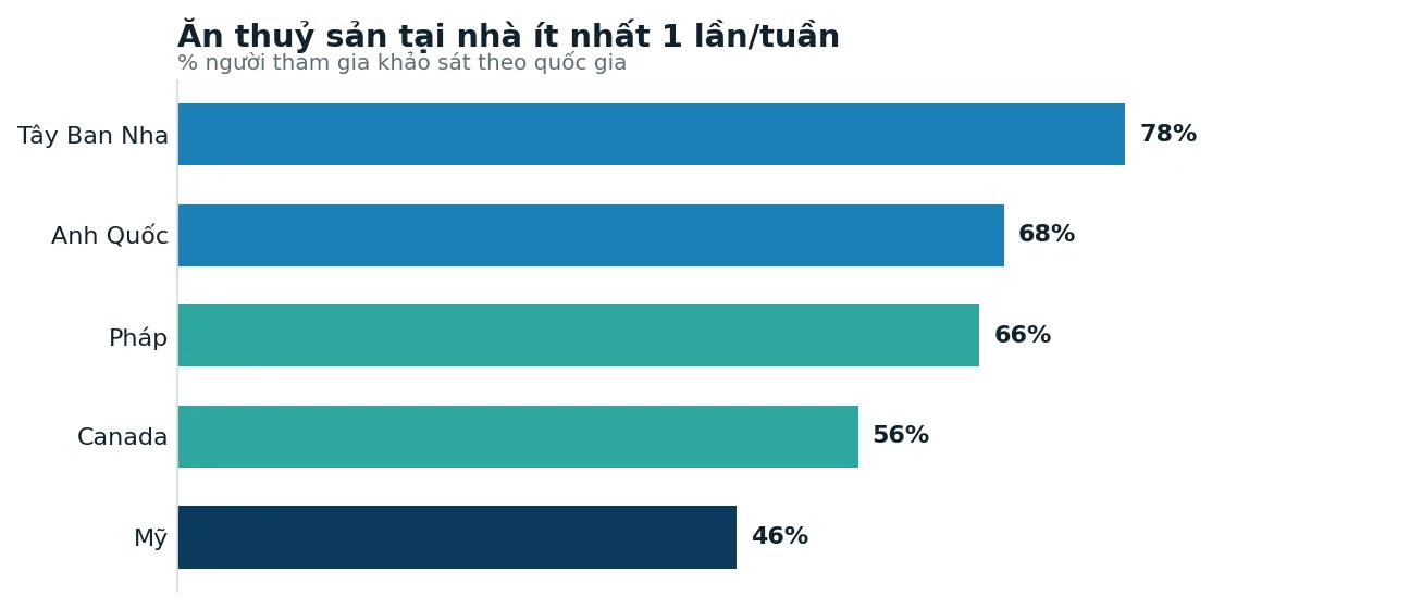 Ăn thuỷ sản tại nhà hằng tuần theo quốc gia
