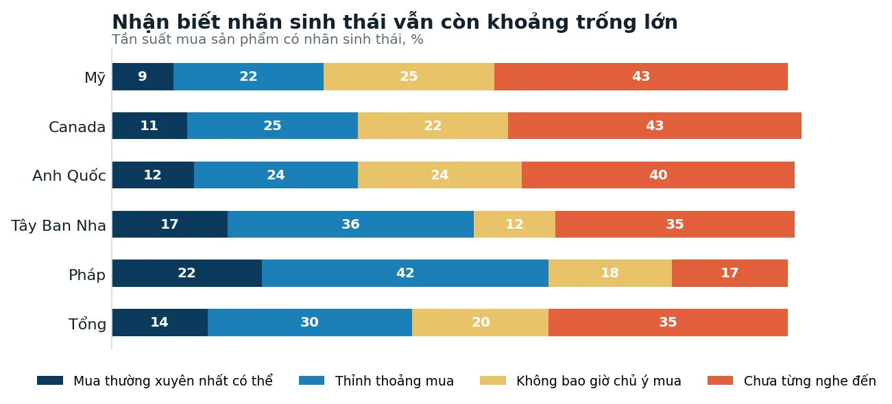 Tần suất mua sản phẩm có nhãn sinh thái