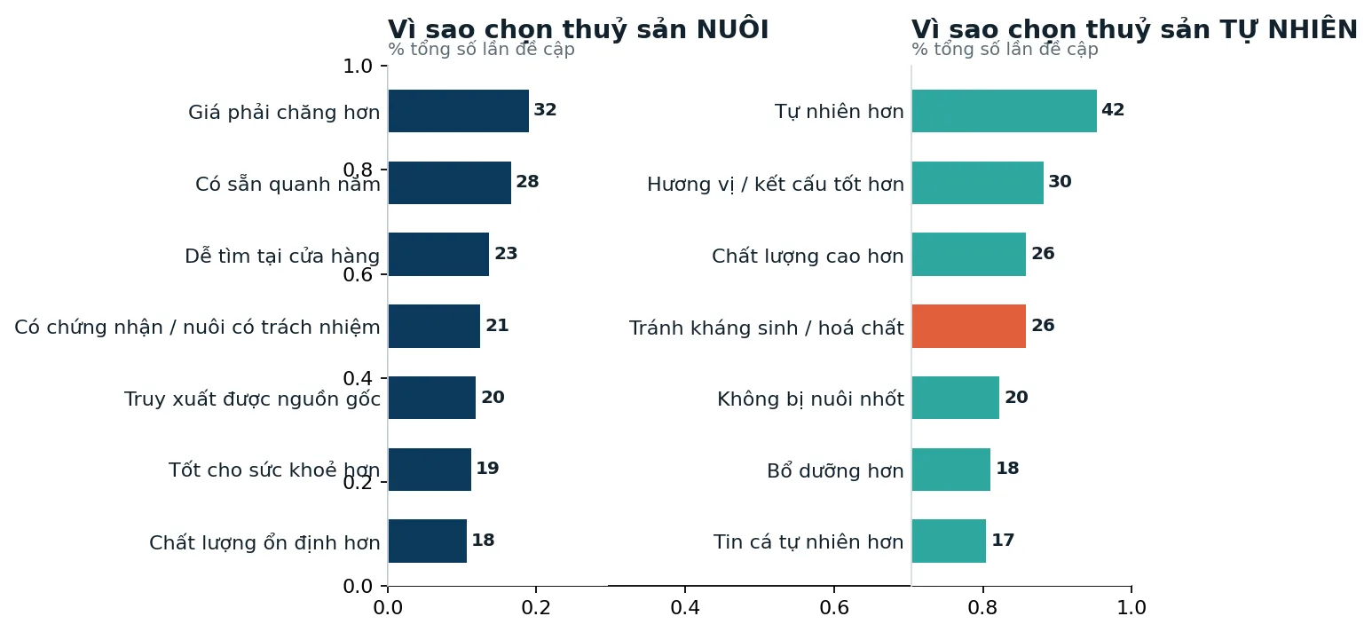 Lý do ưu tiên thuỷ sản nuôi và thuỷ sản tự nhiên