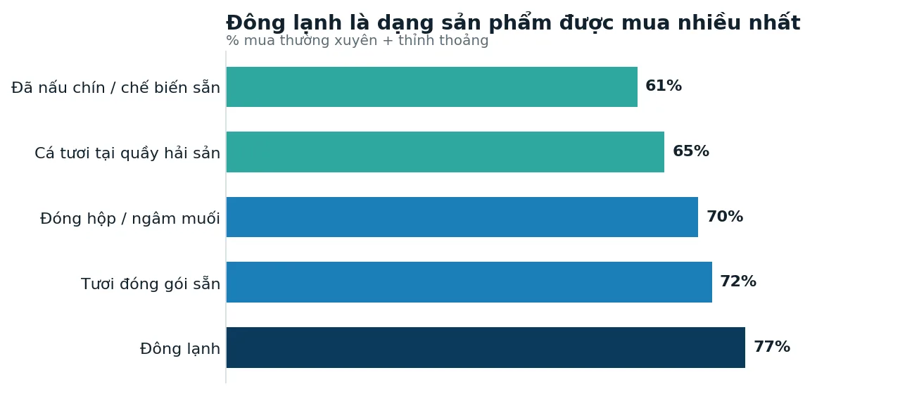 Dạng sản phẩm được mua nhiều nhất