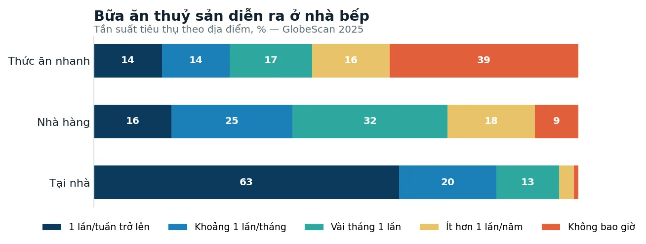 Tần suất tiêu thụ thuỷ sản theo địa điểm