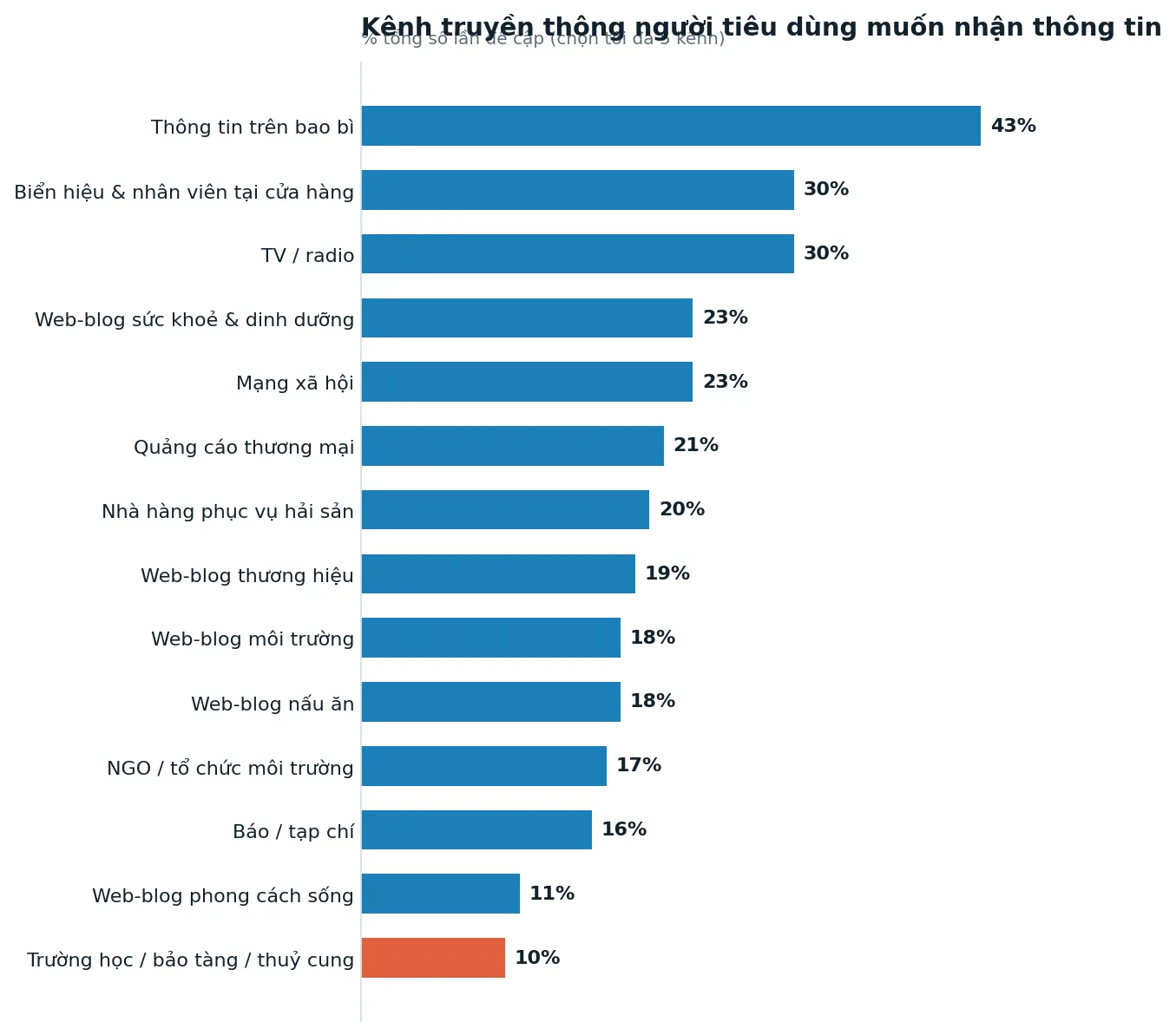 Kênh truyền thông ưu tiên