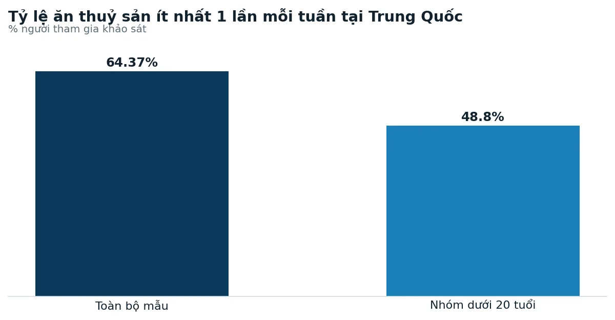 Tần suất ăn thuỷ sản hằng tuần tại Trung Quốc
