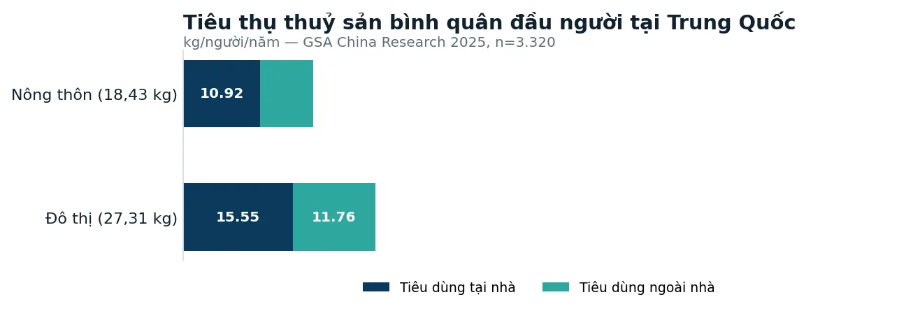 Tiêu thụ thuỷ sản bình quân đầu người tại Trung Quốc