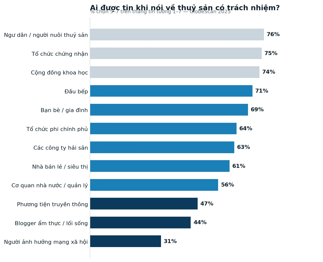Mức độ tin tưởng theo nguồn thông tin