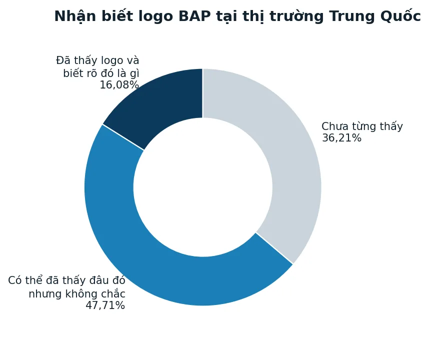 Nhận biết logo BAP tại Trung Quốc