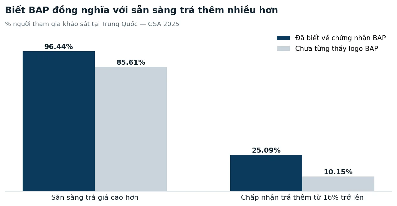 Nhận biết BAP và mức sẵn sàng trả thêm