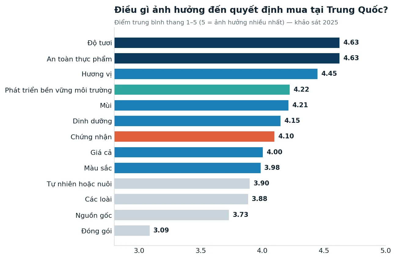 Các yếu tố ảnh hưởng đến tiêu thụ tại Trung Quốc