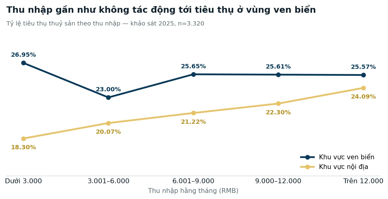 Thu nhập và tỷ lệ tiêu thụ thuỷ sản tại Trung Quốc